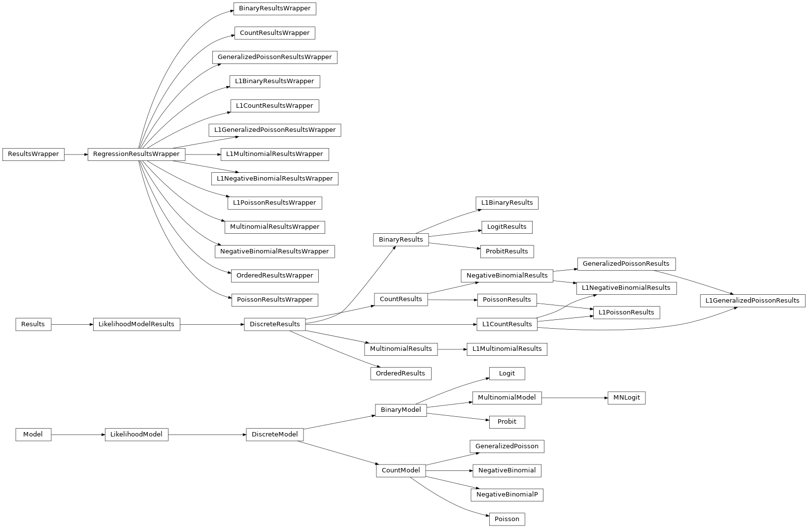 Inheritance diagram of statsmodels.discrete.discrete_model