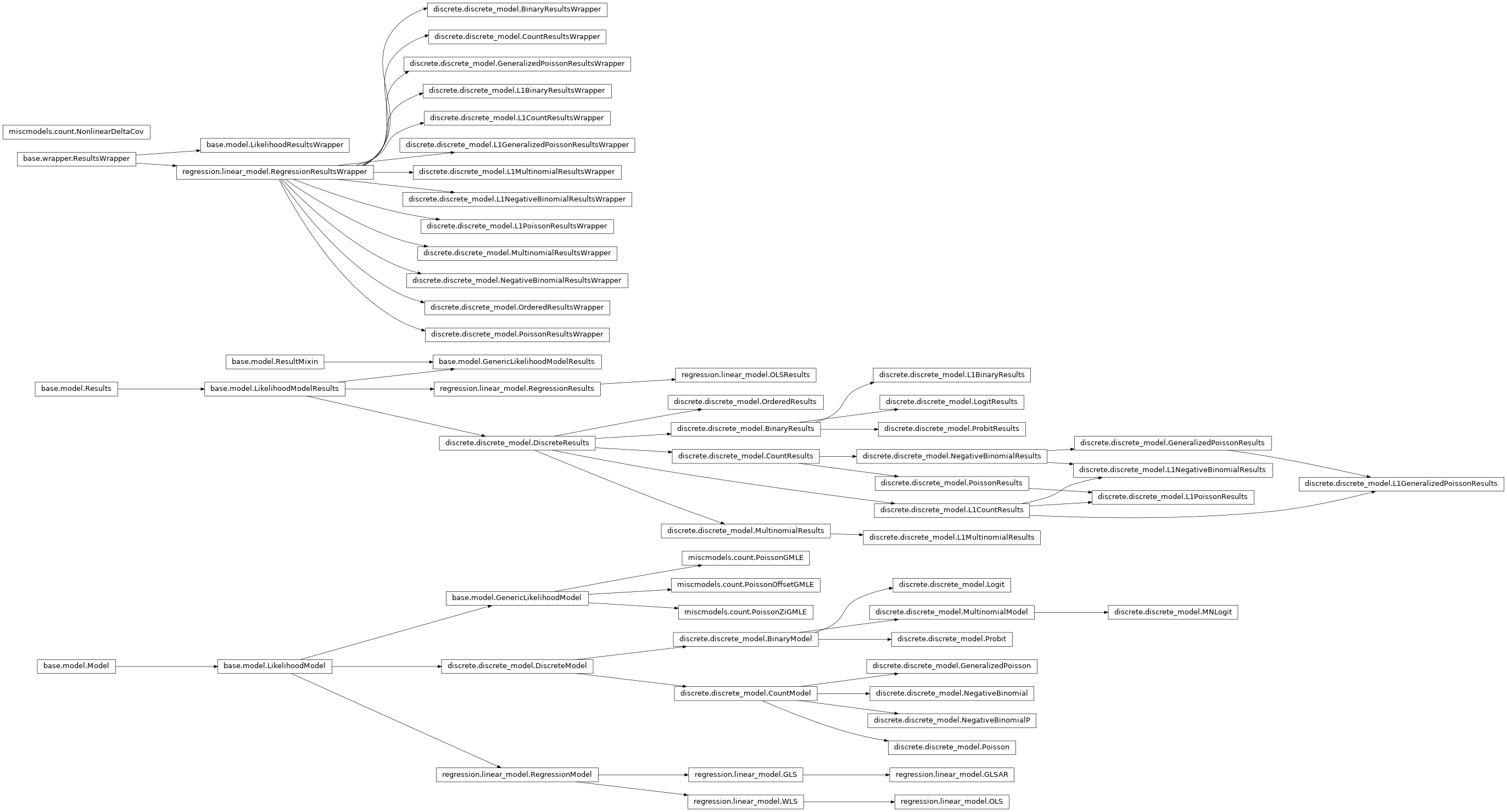 Inheritance diagram of statsmodels.base.model, statsmodels.discrete.discrete_model, statsmodels.regression.linear_model, statsmodels.miscmodels.count