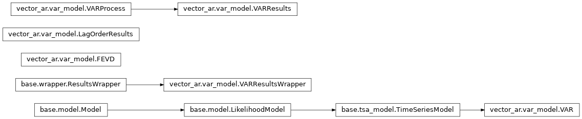 Inheritance diagram of statsmodels.tsa.vector_ar.var_model