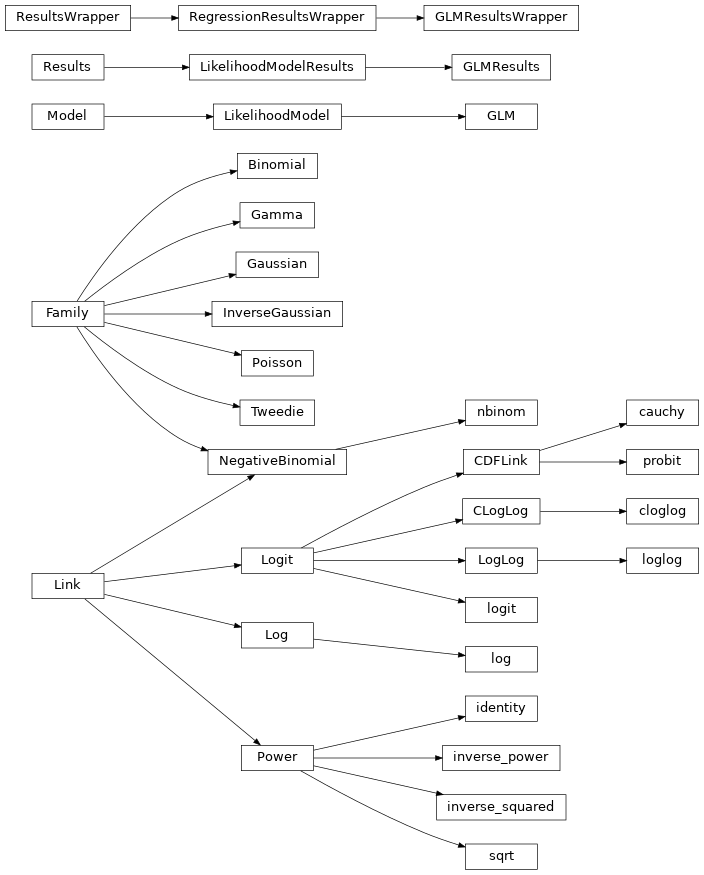 Inheritance diagram of statsmodels.genmod.generalized_linear_model, statsmodels.genmod.families.family, statsmodels.genmod.families.links